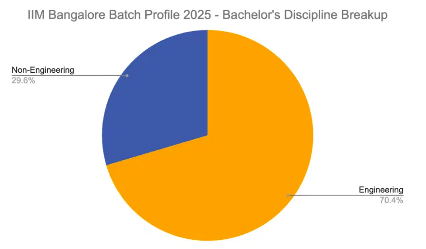 IIM Bangalore Bachelor's Discipline Break Up 2025
