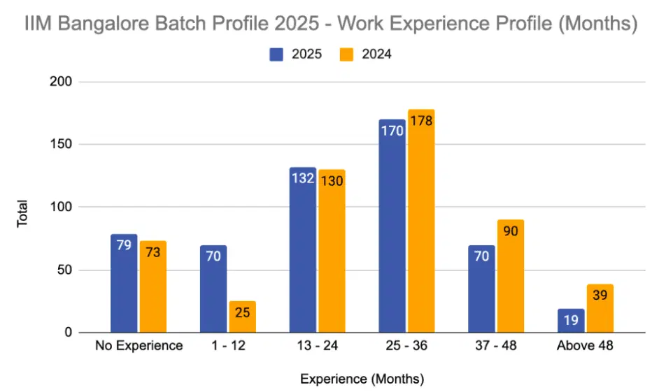 IIM Bangalore Work Experience Profile 2025