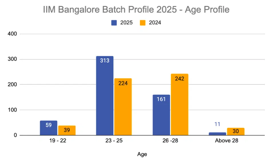 IIM Bangalore Age Profile 2025