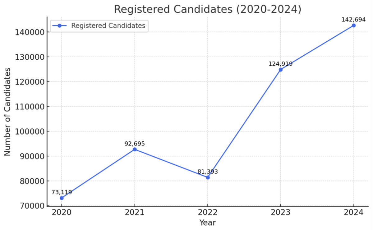 WBJEE Registration Trends