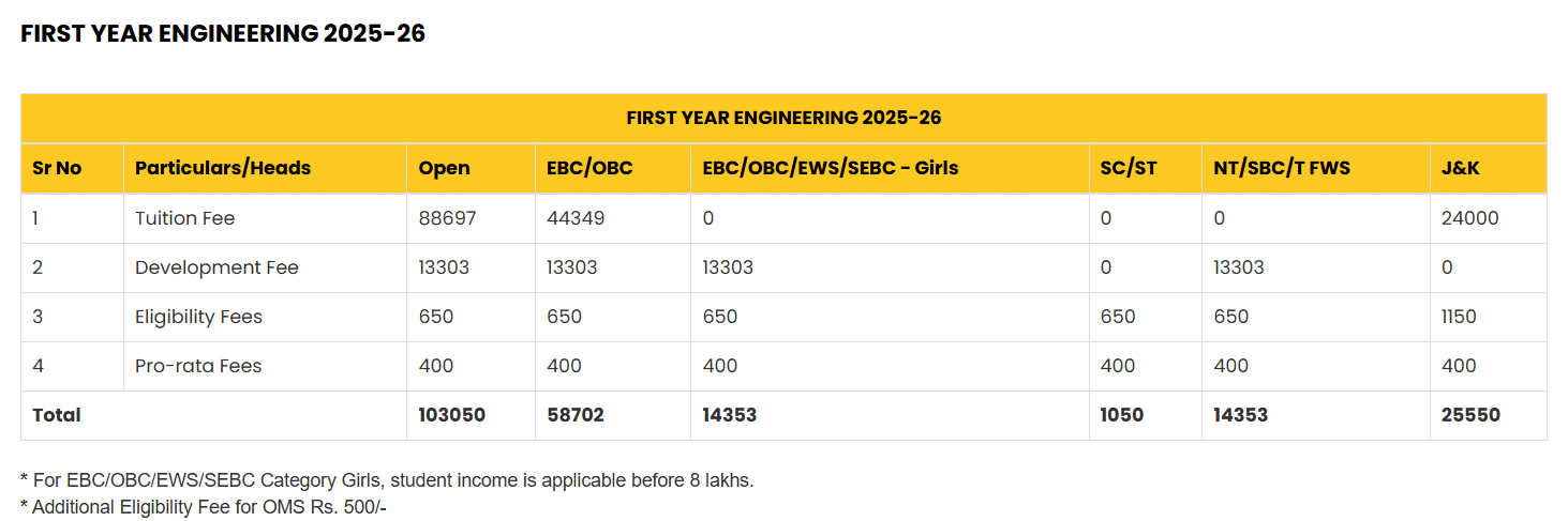 Bachelor of Engineering [BE]
