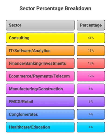 IIM Bangalore Placement