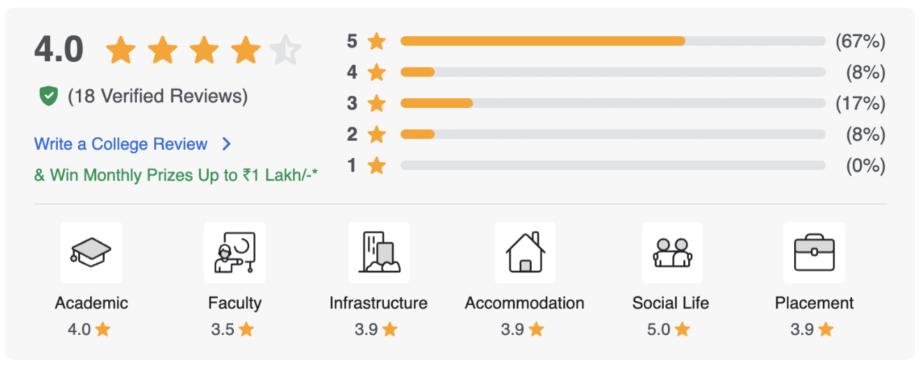 Lords University Rating