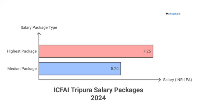 icfai tripura placement