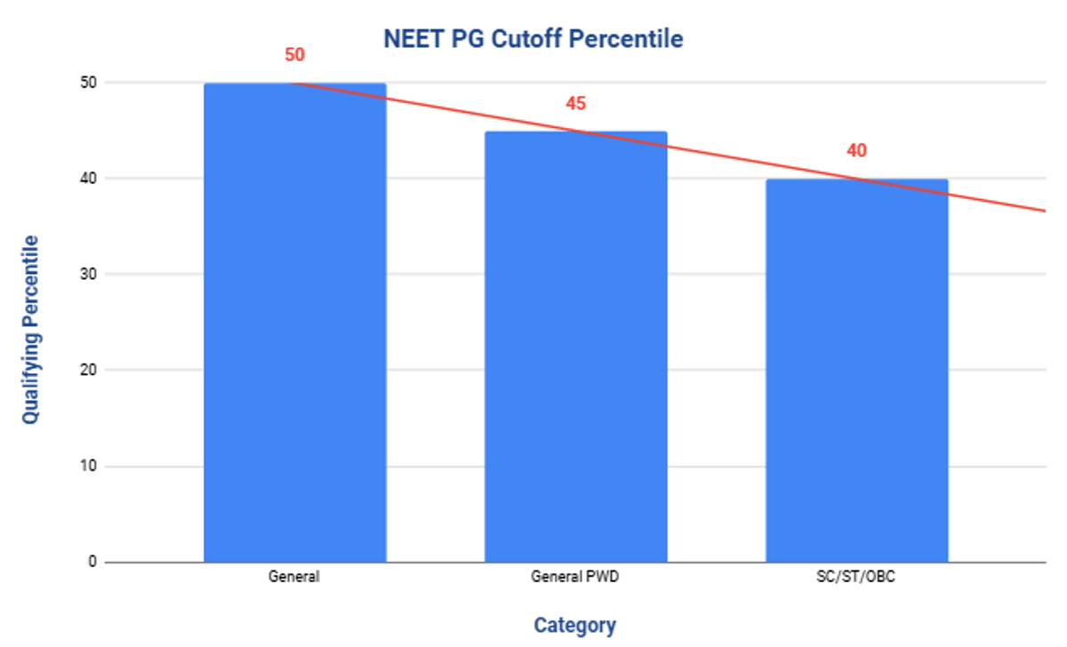 NEET PG Cutoff Percentile