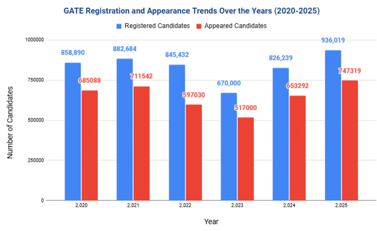 How many Students Registered and Appeared for GATE?