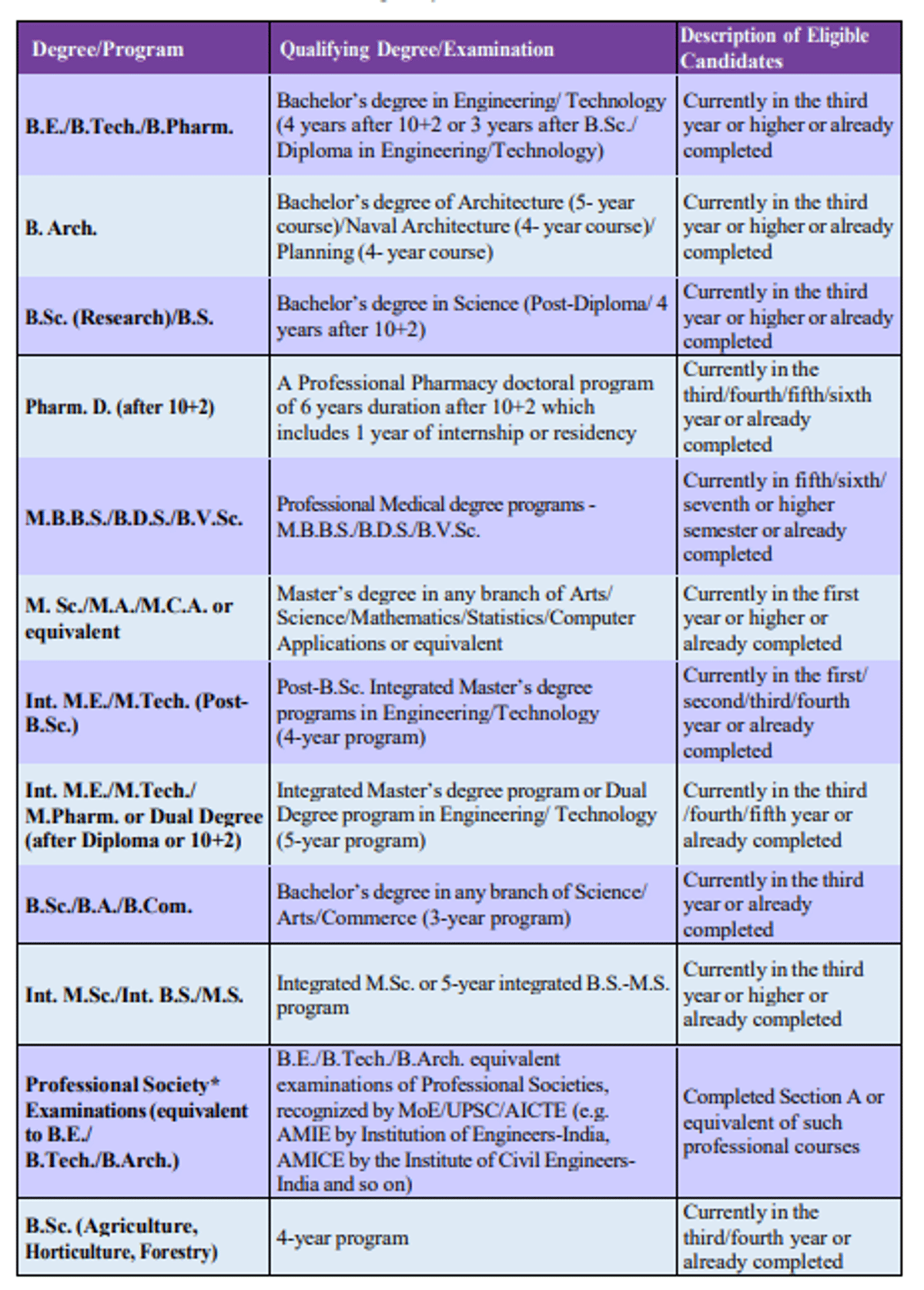 GATE 2026 Eligibility