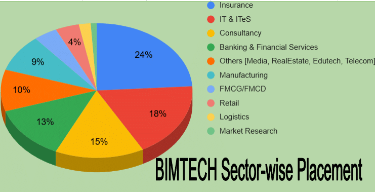 BIMTECH Sector-wise Placement