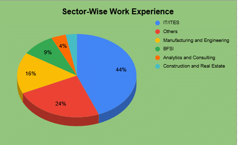 IIMV Sector-Wise Work Experience