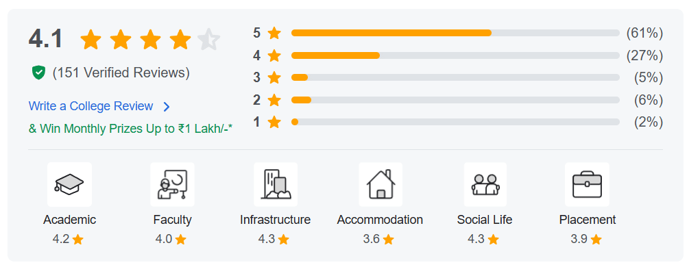 Guru Nanak College (Autonomous) campus rating  ​