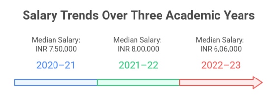 Birla Global PG Placement Trends