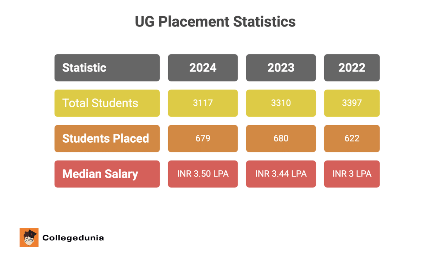 PSGCAS Tamil Nadu Placement