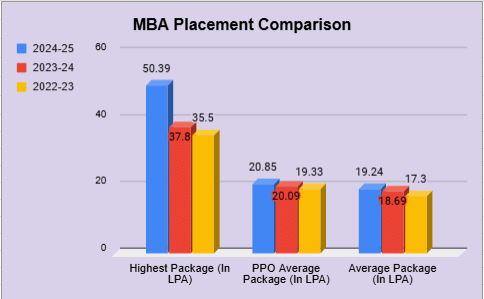 IIM Ranchi MBA Placements