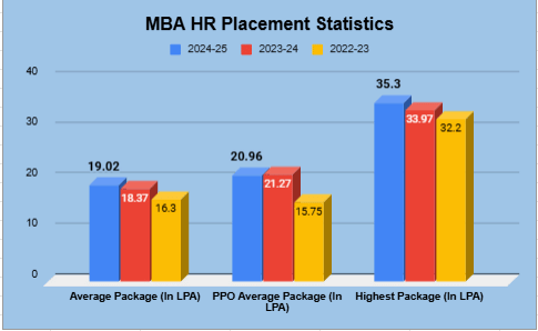 IIM Ranchi MBA HR Placements