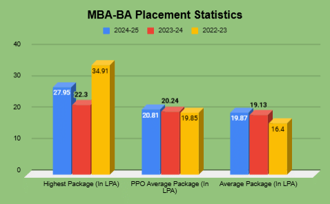 IIM Ranchi MBA BA Placements