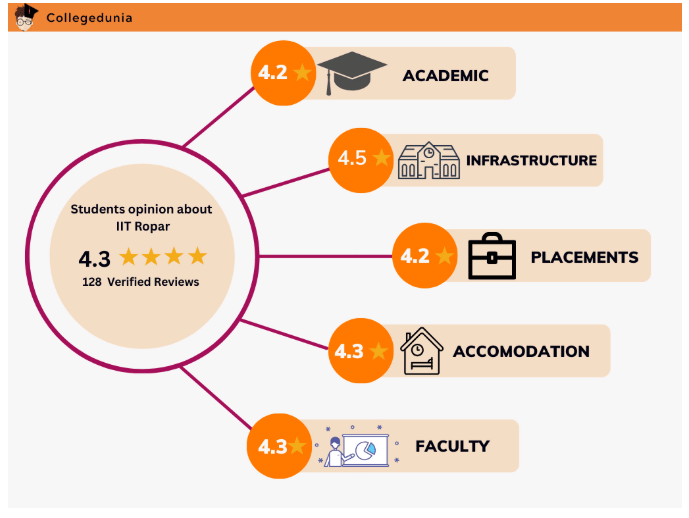 iit ropar student review