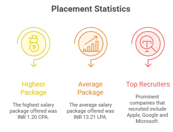 NIT ROURKELA PLACEMENT PICTURE
