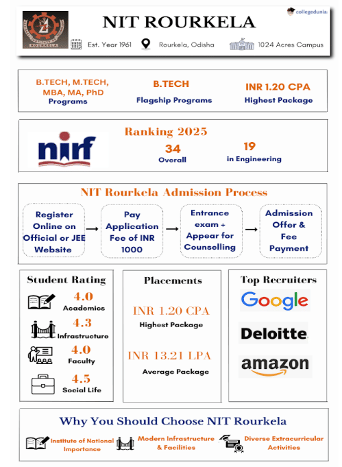 NIT Rourkela highlights