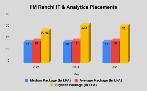 IIM Ranchi IT & Analytics Domain Placements Comaprison