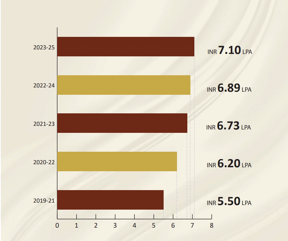 Sri Sri University Placement 2026
