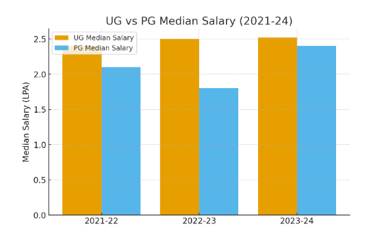 AMJC Placement Median Salary