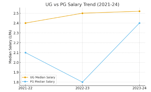 AMJC Placement Salary Trends