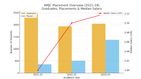AMJC Placement UG Salary Trends