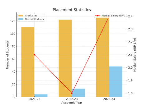 AMJC Placement PG Salary Trends