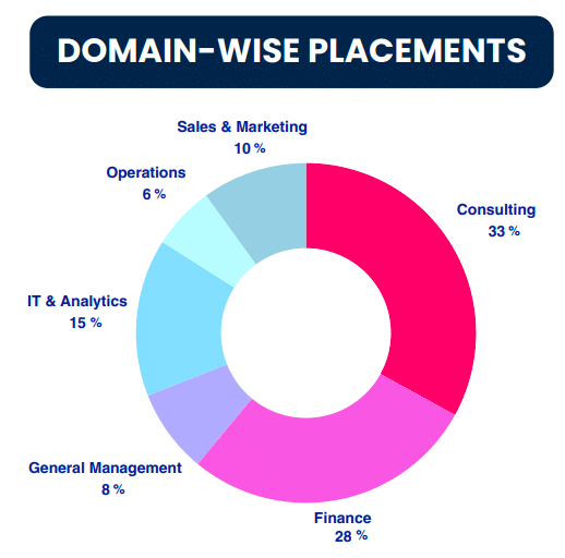 IIM Kozhikode PGP Sector Wise Placement