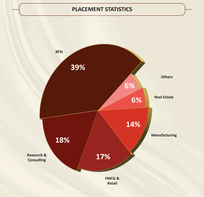 Sri Sri University Placement 2025: MBA Placement Stats