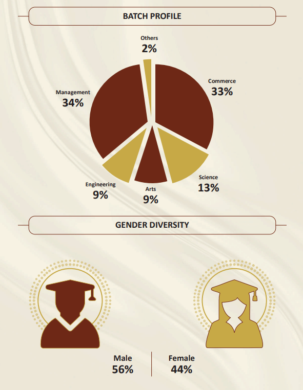 Sri Sri University Placement 2025: MBA Batch Profile