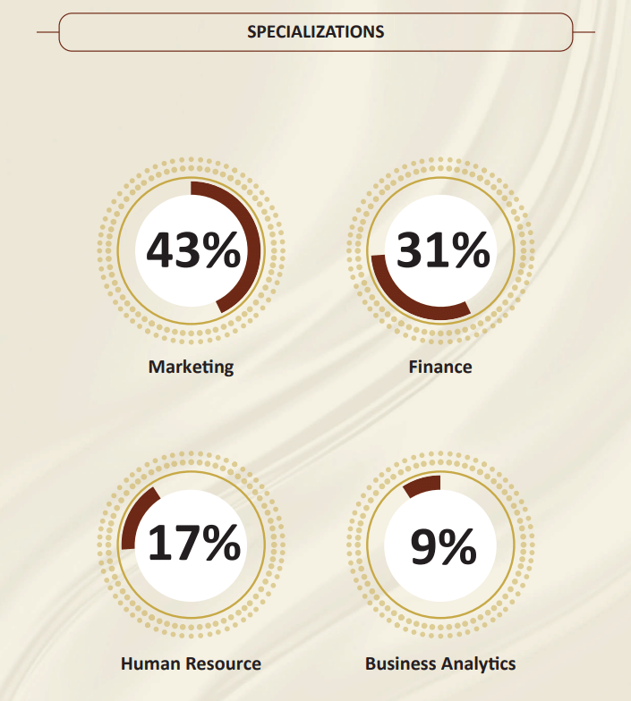 Sri Sri University Placement 2025: MBA Specialization