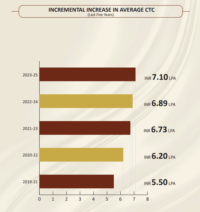Sri Sri University Placement 2025: MBA Year-Wise Average CTC