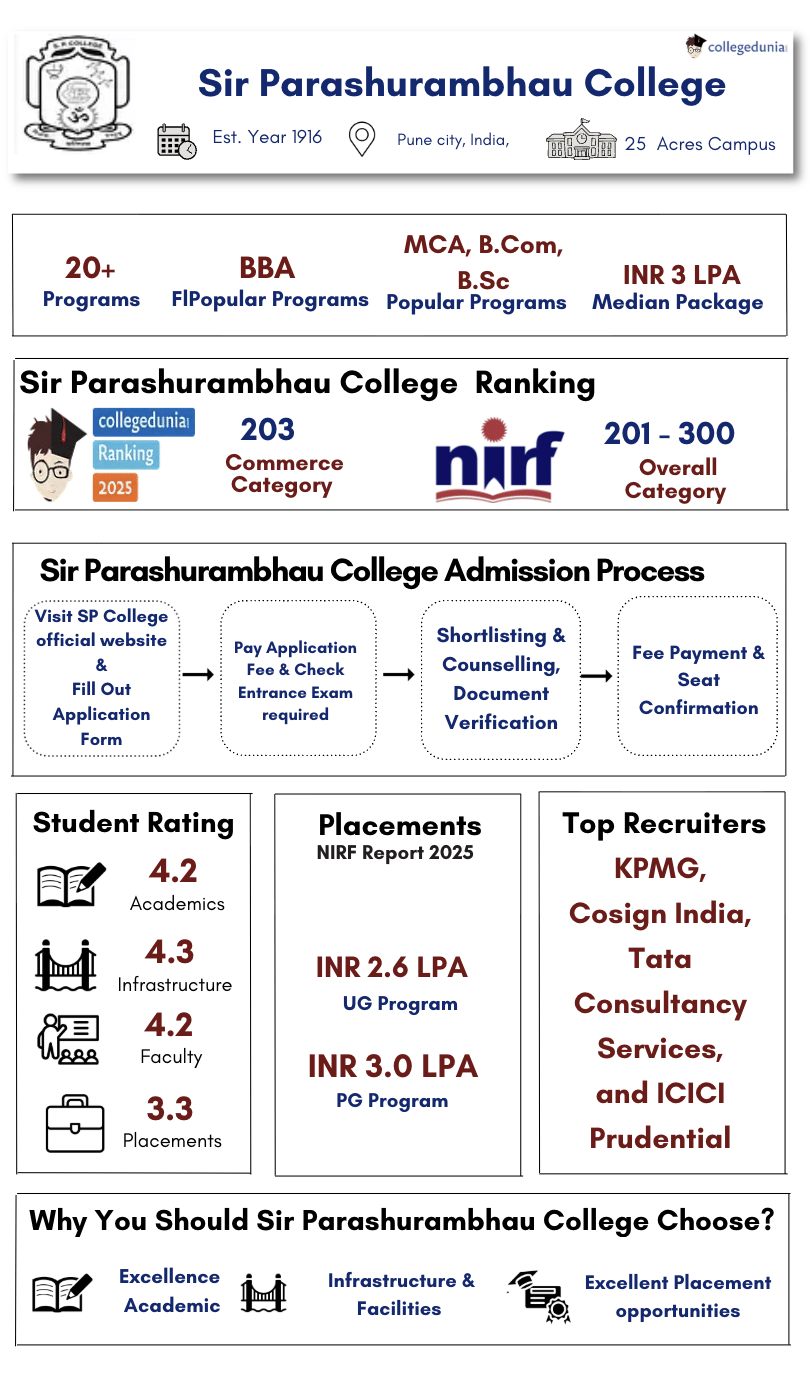 Sir Parashurambhau College Pune Highlights