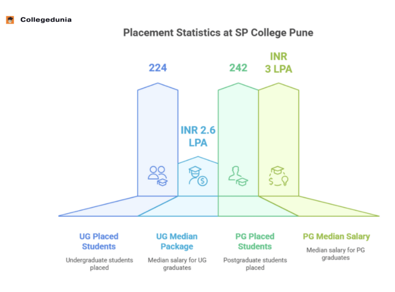 Sir Parashurambhau College Pune Placement