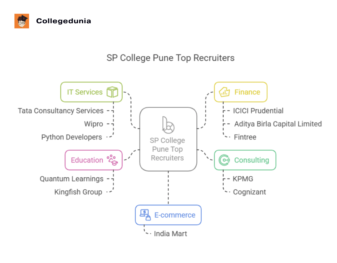 Sir Parashurambhau College Pune Top Recruiters