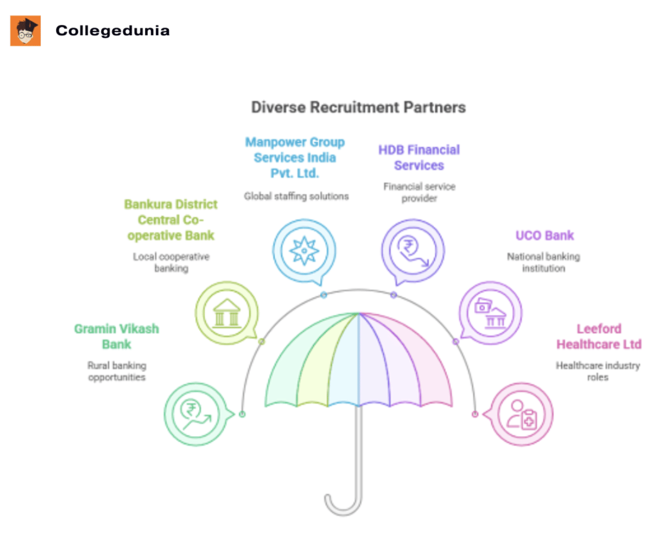 Asutosh College Top Recruiter