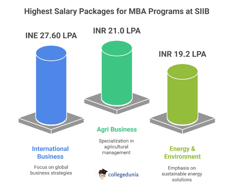 SIIB Placements Highest Packages