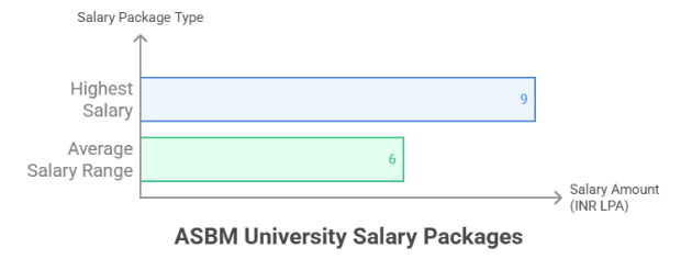 ASBM University Placement Packages