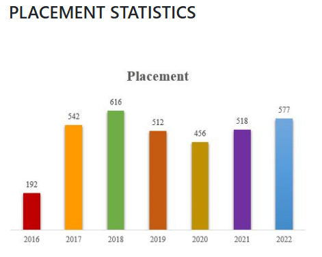 Tcarts Placement Stats