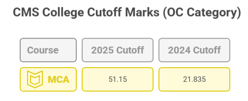 CMS College of Science and Commerce Cutoff