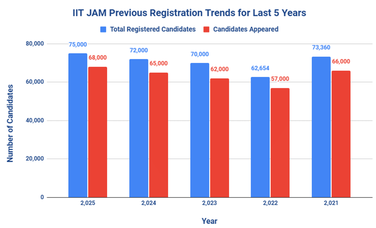 IIT JAM Previous Year Registration Trends