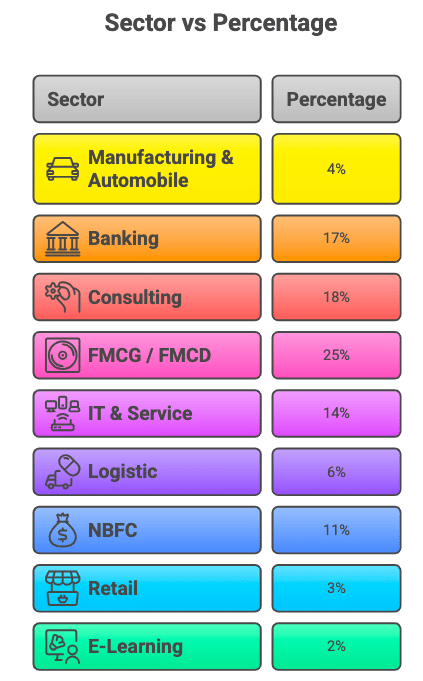 IMS Ghaziabad Sector Wise Placement