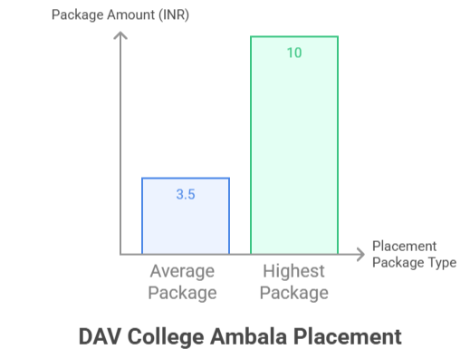 DAV College Ambala Placement Packages