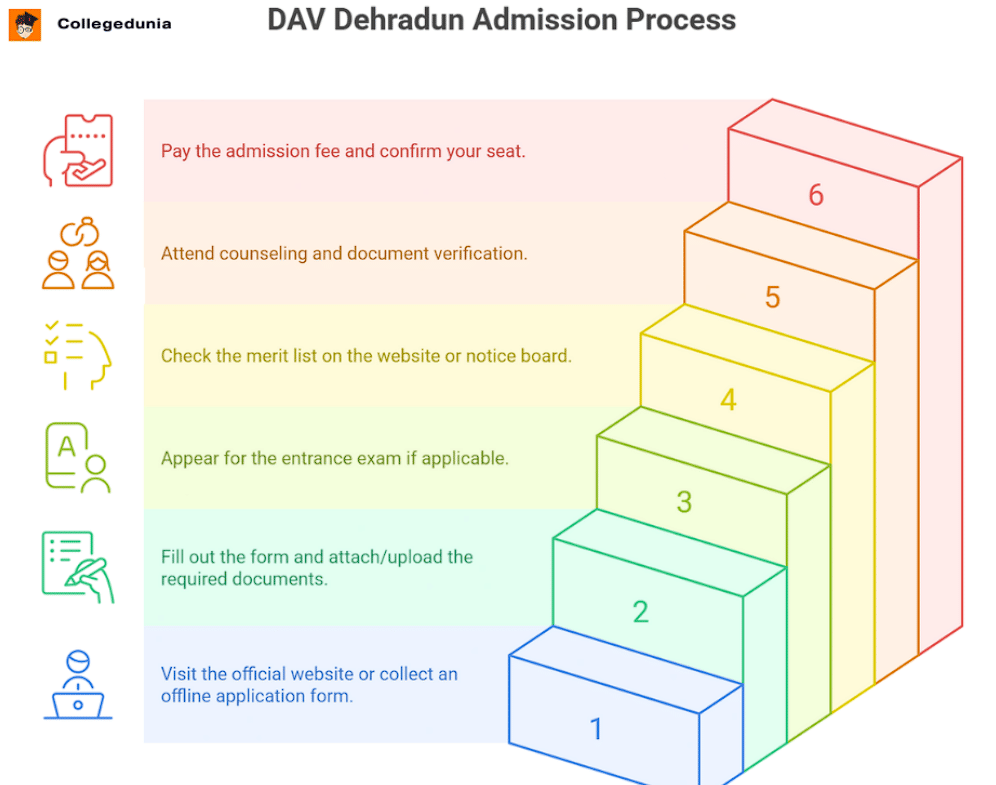 DAV Dehradun Admission Process 2026