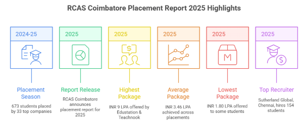 RCAS Coimbatore Placement
