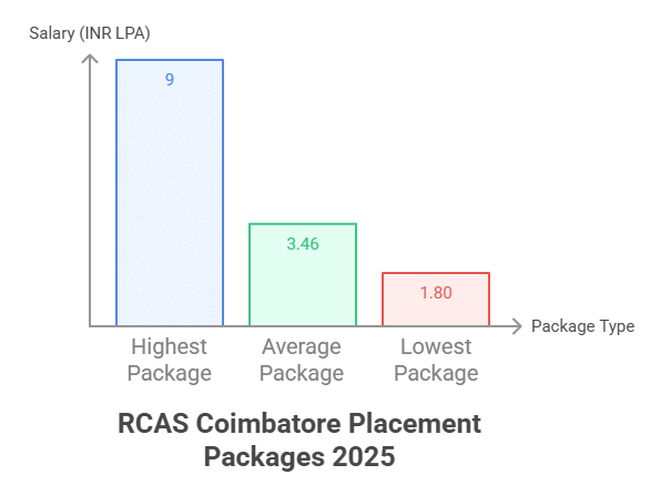 RCAS Coimbatore Placement Packages