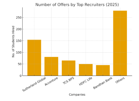 RCAS Coimbatore Placement Report 2025