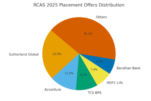RCAS Coimbatore Placement Offers Distribution