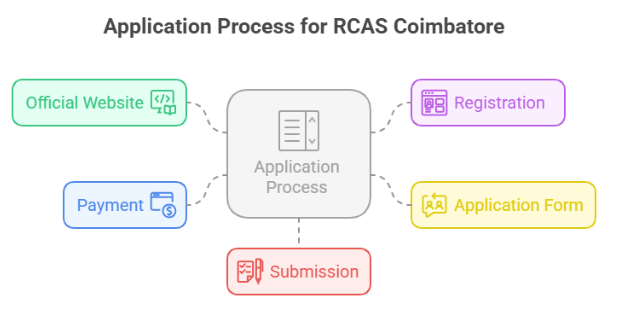 RCAS Coimbatore Application Process